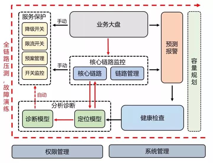 运维架构