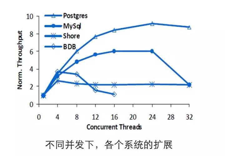 透过新硬件环境下的存储技术，看未来数据库系统崛起插图(6)
