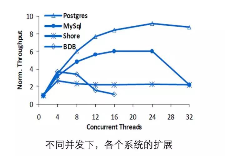 透过新硬件环境下的存储技术，看未来数据库系统崛起插图6