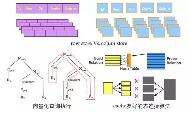 透过新硬件环境下的存储技术，看未来数据库系统崛起插图8