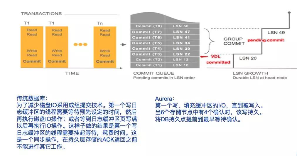换个角度看Aurora：缘何“万能”？对比TiDB有何不同？插图(8)