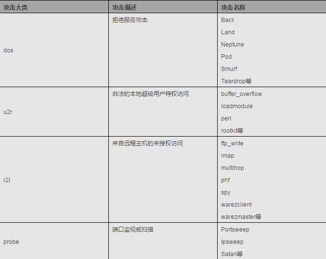 KDD 99数据