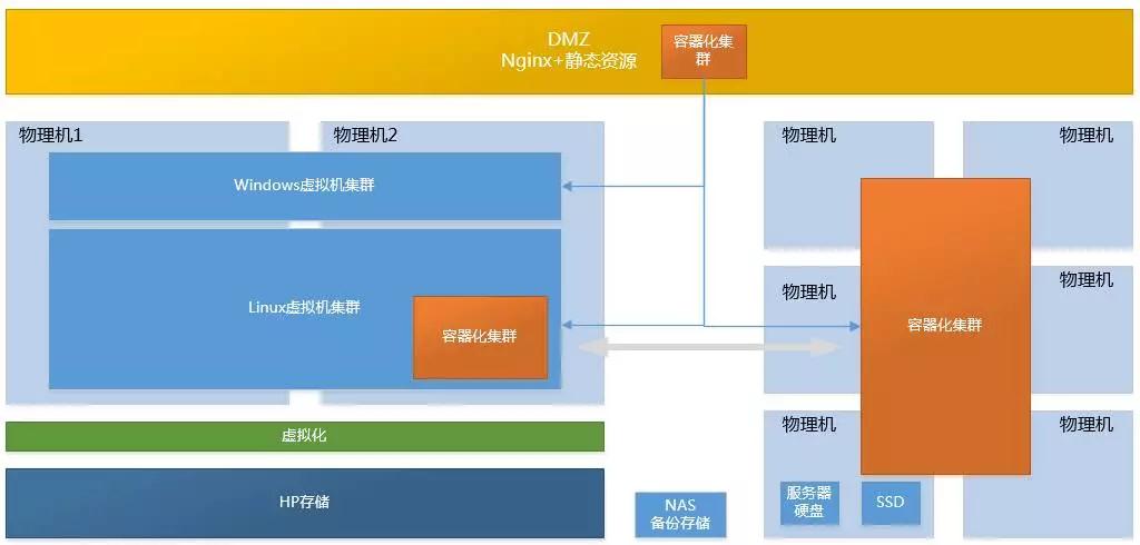 一套大而全的系统架构体系与具体落地方案插图(9)