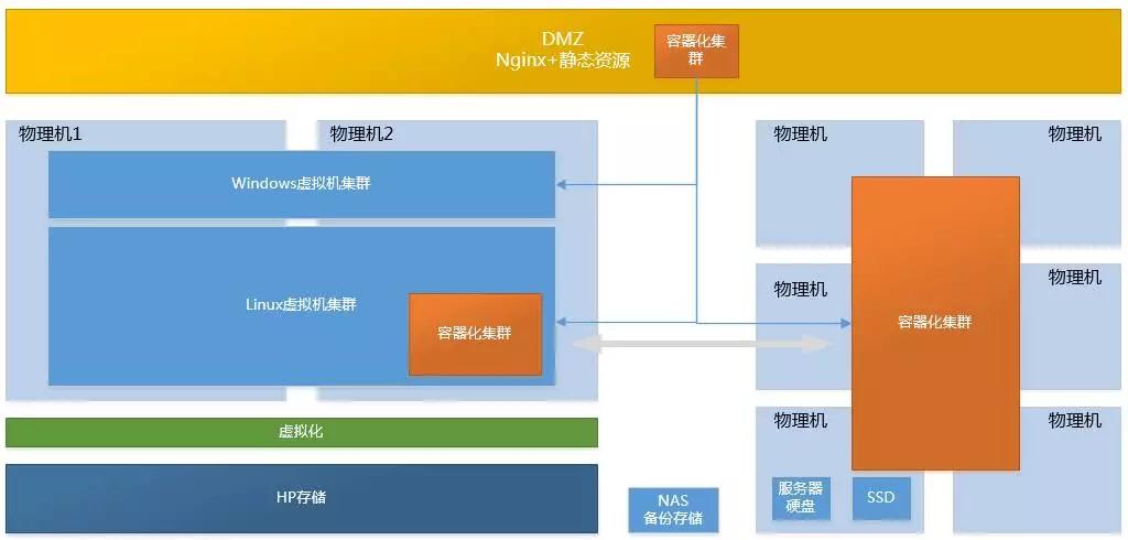 一套大而全的系统架构体系与具体落地方案插图9