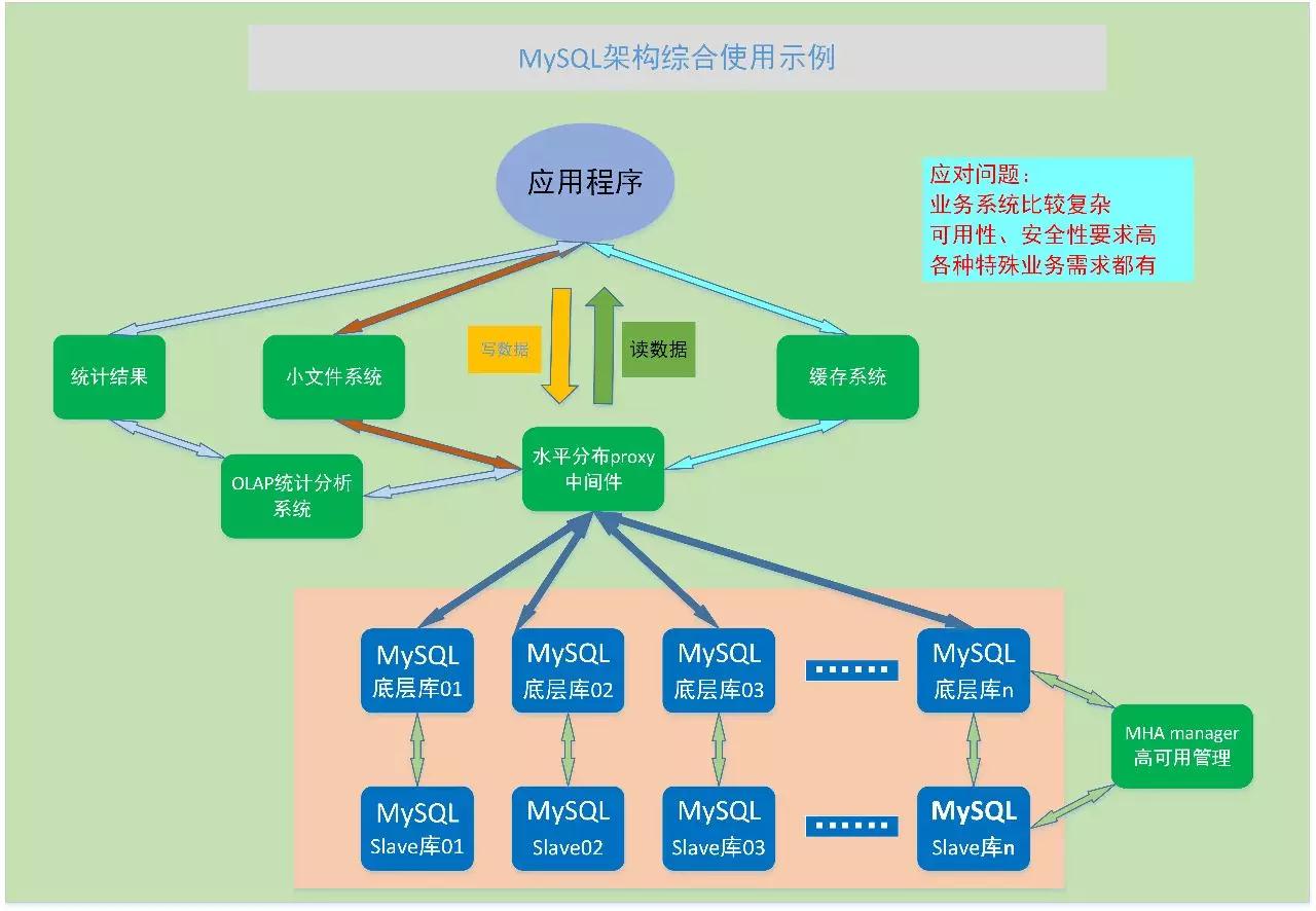 高可用架构