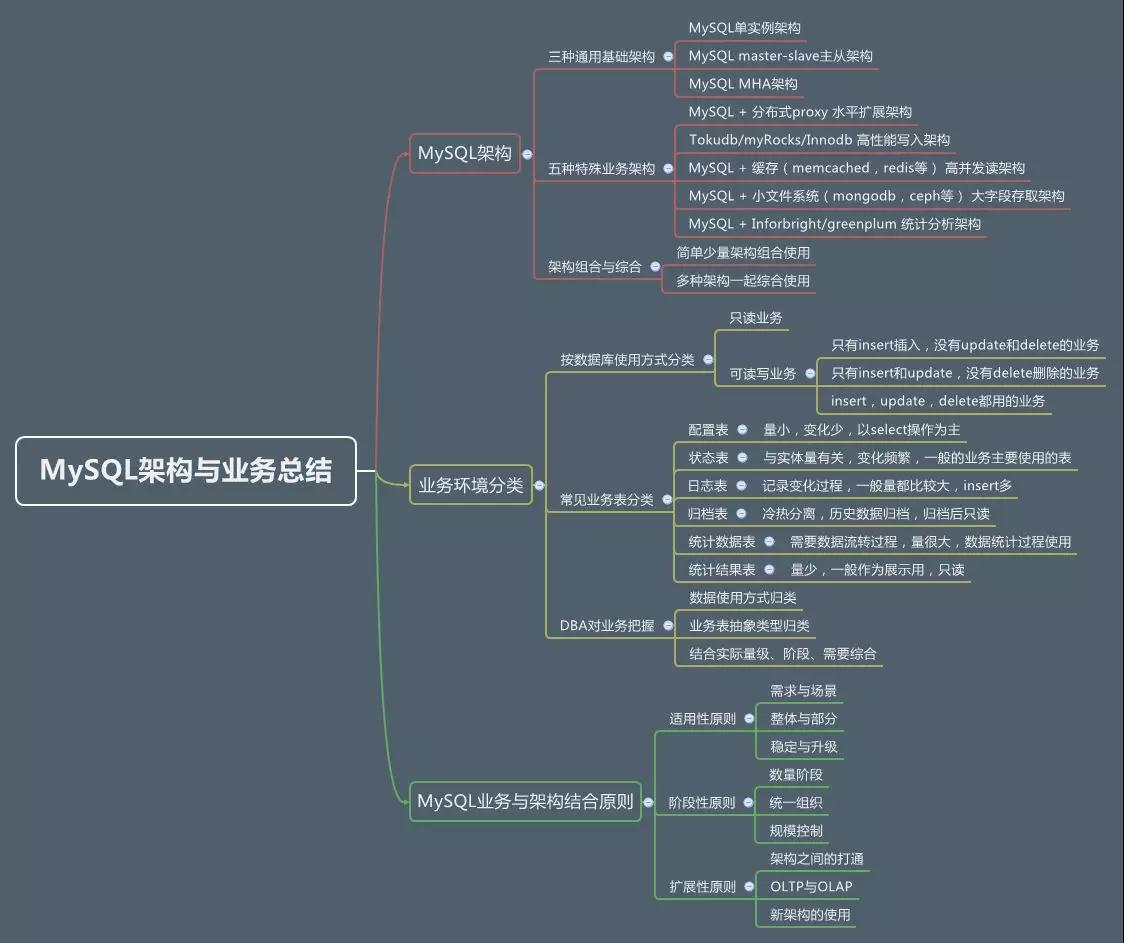 纲举目张：打通MySQL架构和业务的任督二脉插图