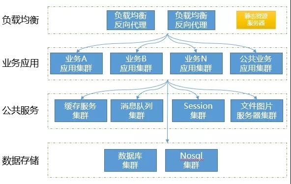 架构