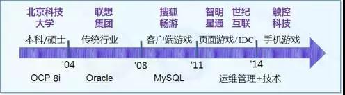 芳华永在！一个老运维的20年奋斗史插图