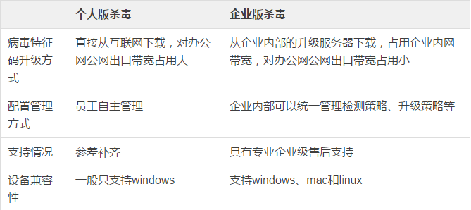 企业安全建设之终端杀毒插图(4)
