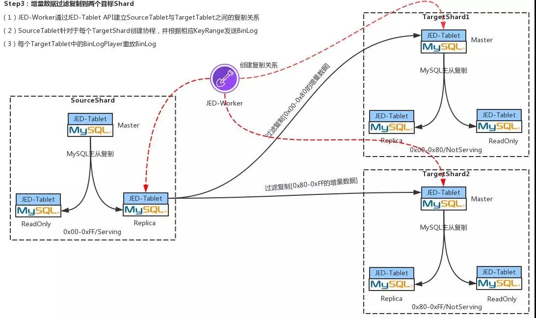 全面Docker化之后，京东弹性数据库的最新实践与突破！插图11