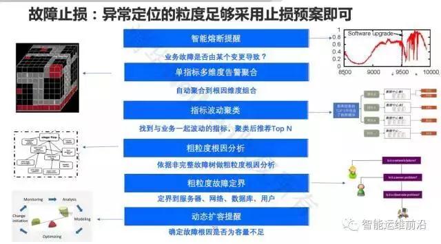 清华裴丹：AIOps落地路线图插图11