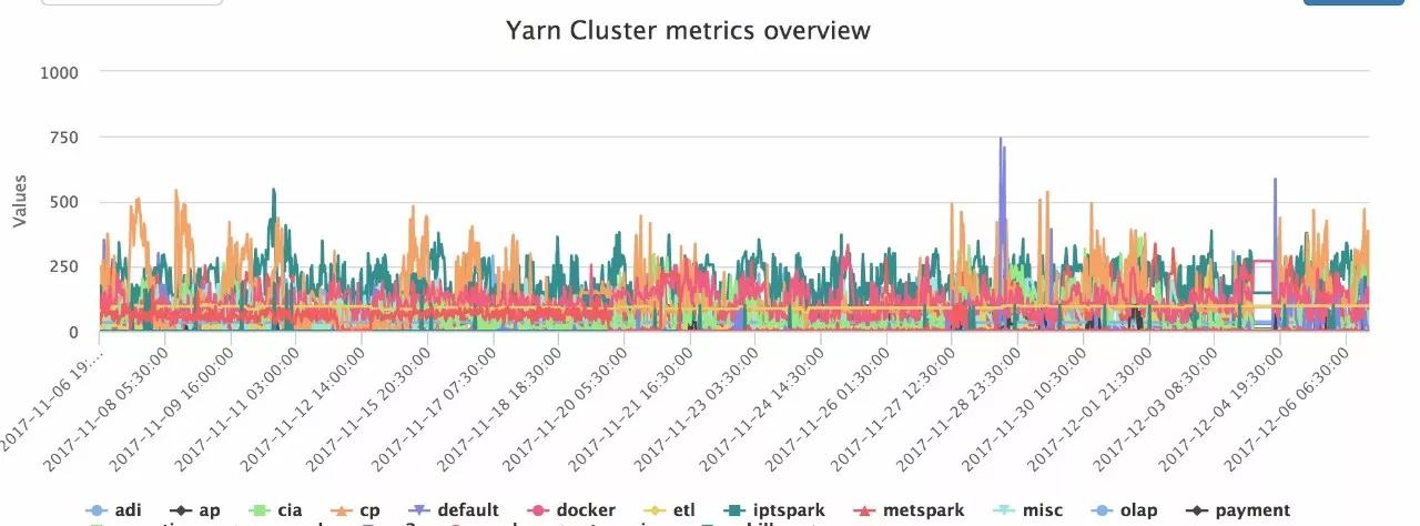 Hadoop跑满状态下的Yarn资源管理谈插图13