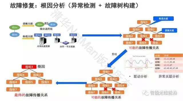 清华裴丹：AIOps落地路线图插图(12)