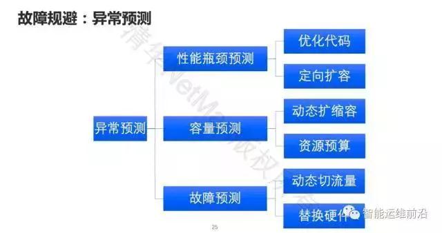 清华裴丹：AIOps落地路线图插图13