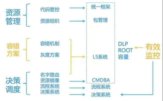 腾讯运维