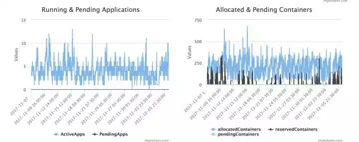 Hadoop跑满状态下的Yarn资源管理谈插图15