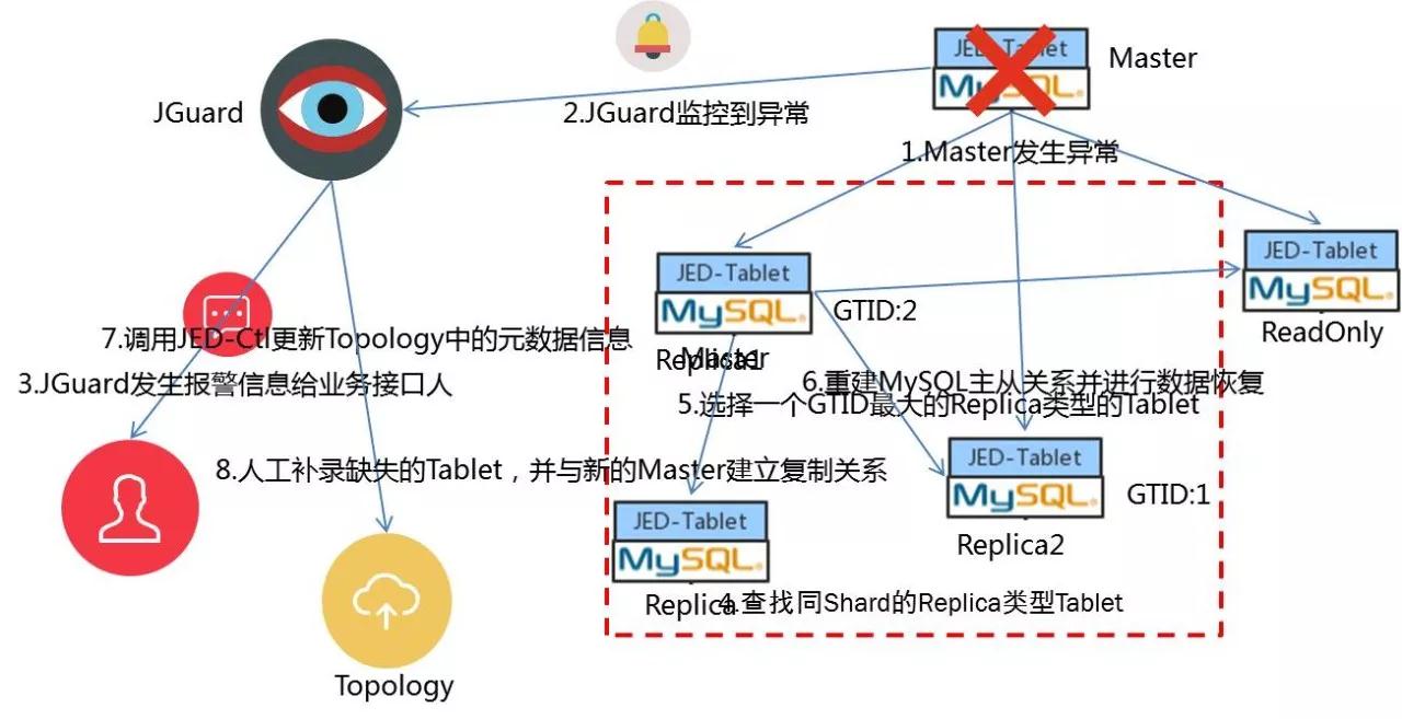 FailOver