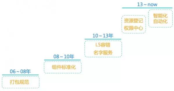 腾讯运维10年，我斩获了这5把“杀手锏”插图(14)