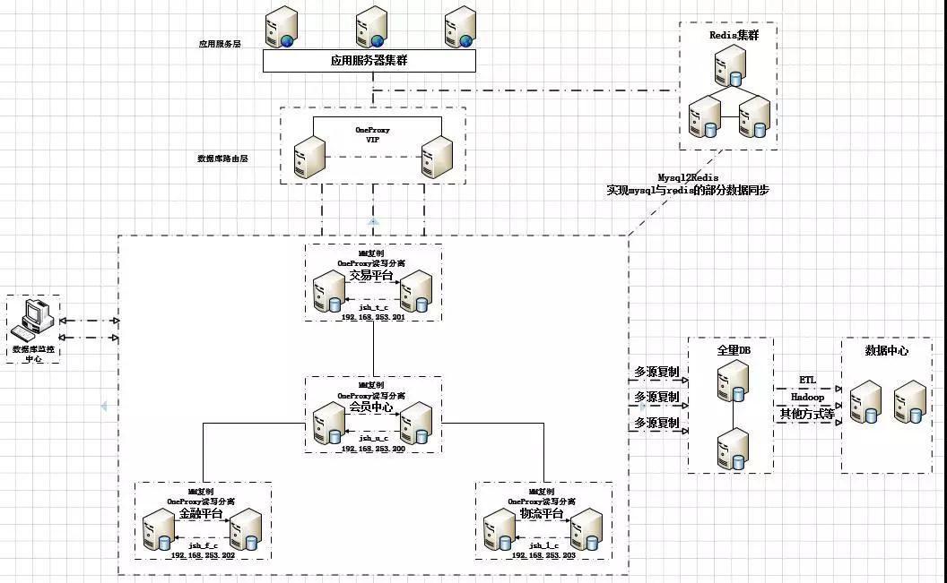 MySQL