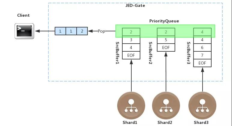 全面Docker化之后，京东弹性数据库的最新实践与突破！插图15