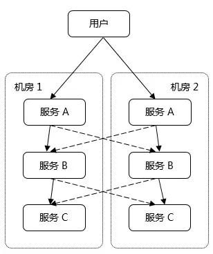 流量调度