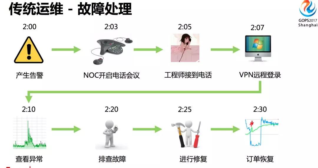 携程运维自动化平台，上万服务器变更也可以很轻松插图(16)