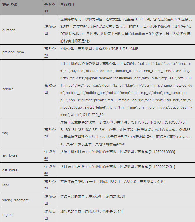  KDD 99 TCP连接特征