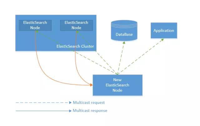 ElasticSearch