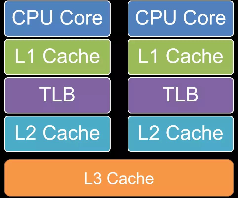 CPU