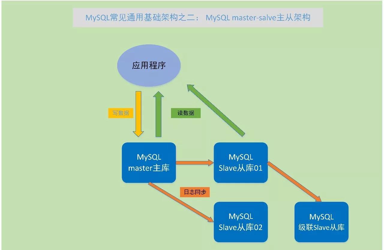 MySQL