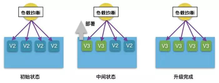 蓝绿部署