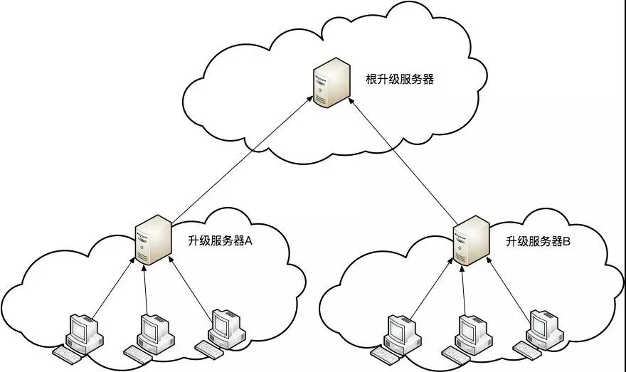 分布式架构