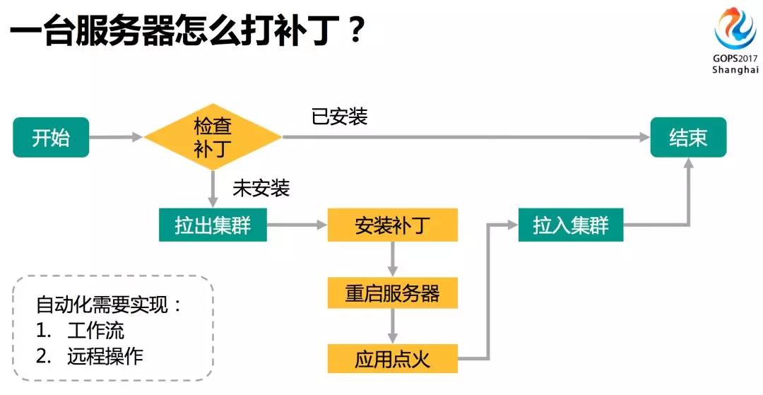 携程运维自动化平台，上万服务器变更也可以很轻松插图(4)