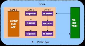 京东基于DPDK技术的高性能四层负载均衡器SKYLB插图(4)