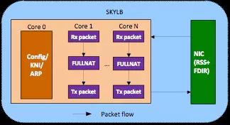 京东基于DPDK技术的高性能四层负载均衡器SKYLB插图4