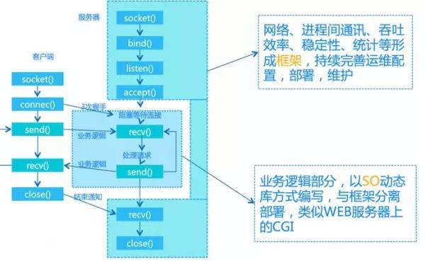 网络框架