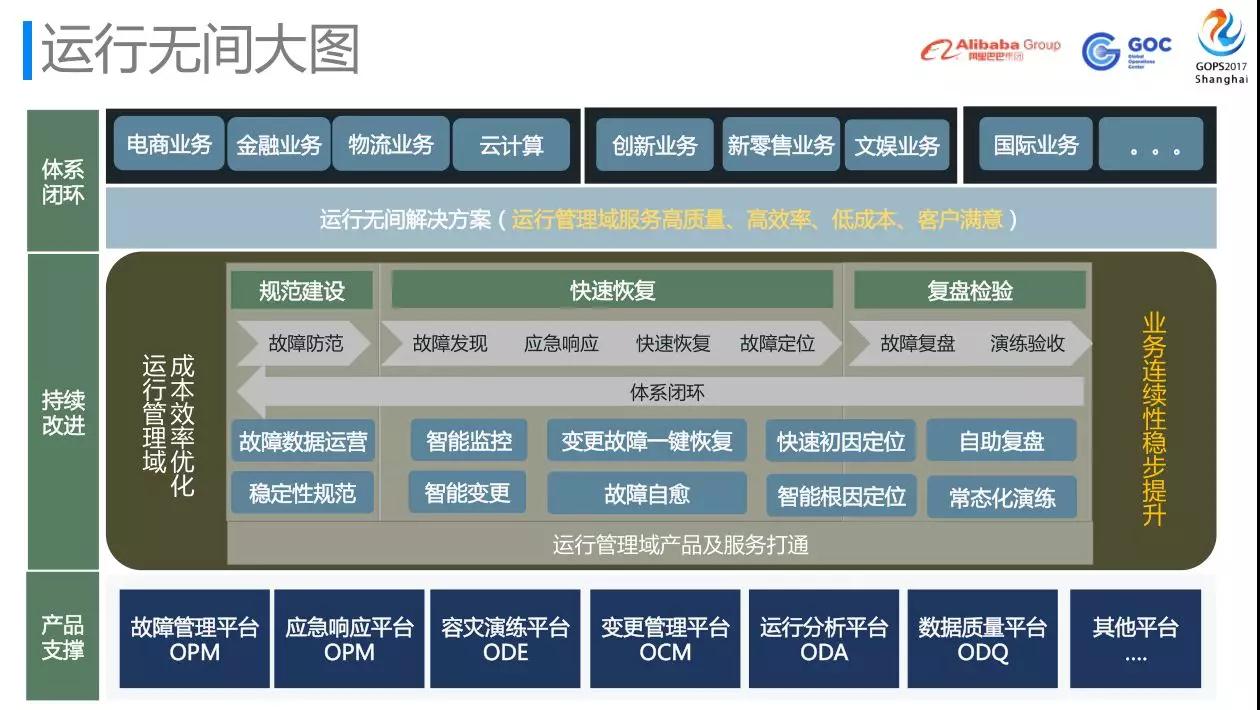 运行无间：阿里巴巴运维保障体系的一种最佳实践插图(5)
