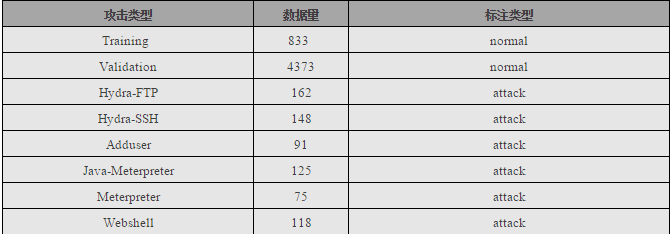 ADFA-LD攻击类型