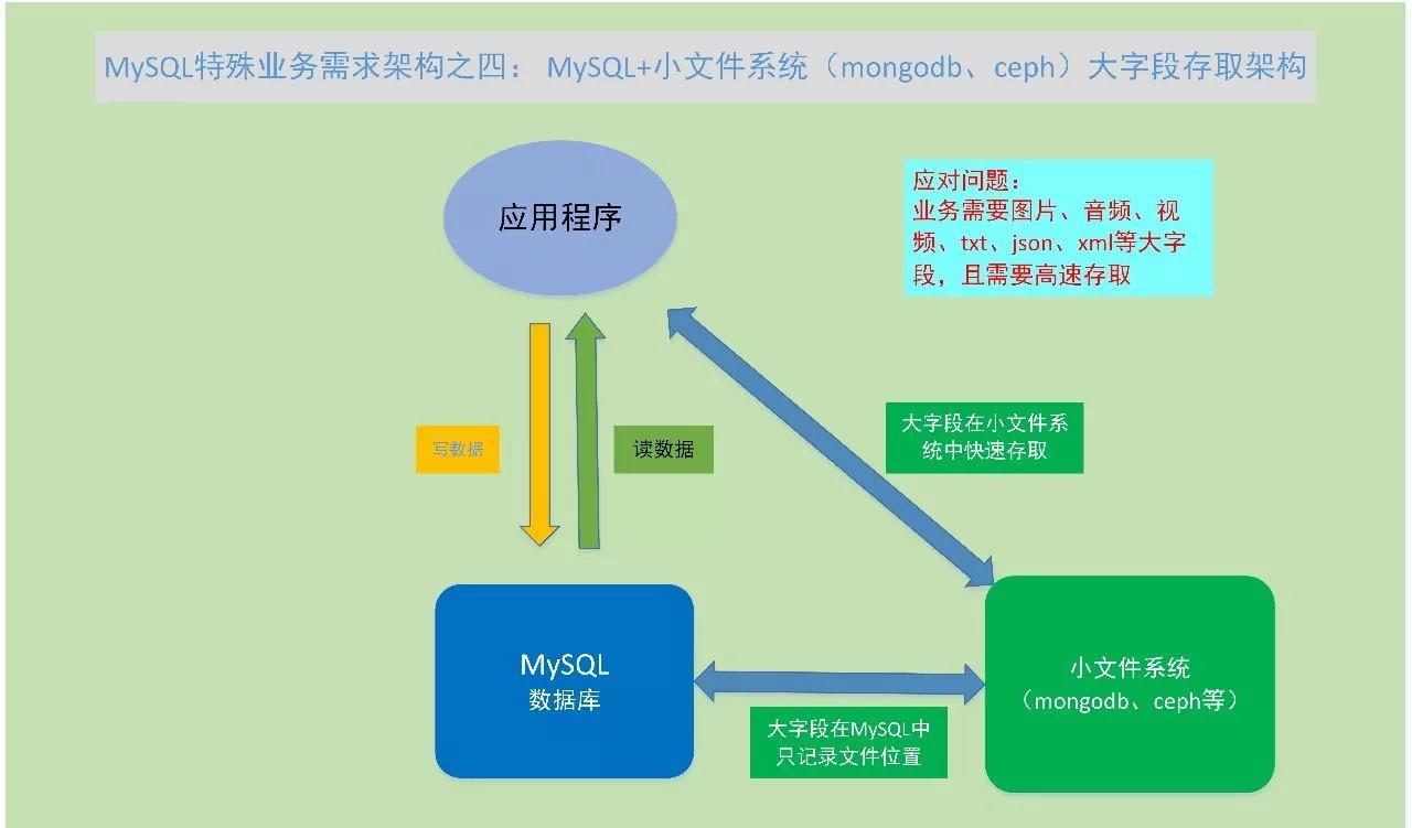 MySQL