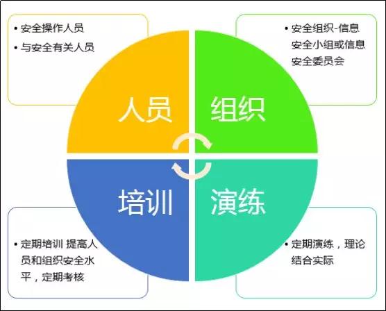 信息安全建设三板斧：从那些刷爆朋友圈的事故说起插图13