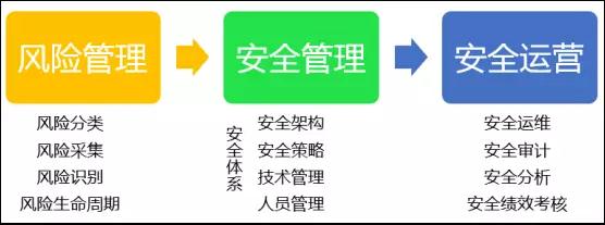 信息安全建设三板斧：从那些刷爆朋友圈的事故说起插图(1)