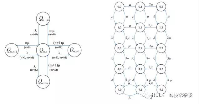 Stochastic