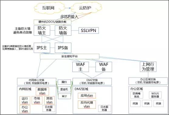 安全架构