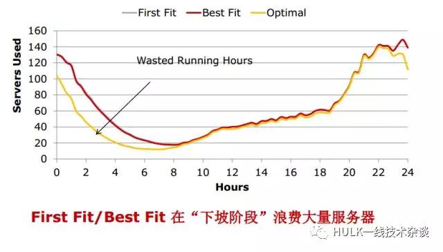 大规模分布式系统资源管理（一）插图(8)