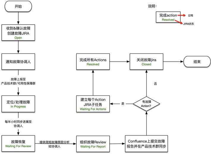 这是有赞的故障管理经验插图(1)