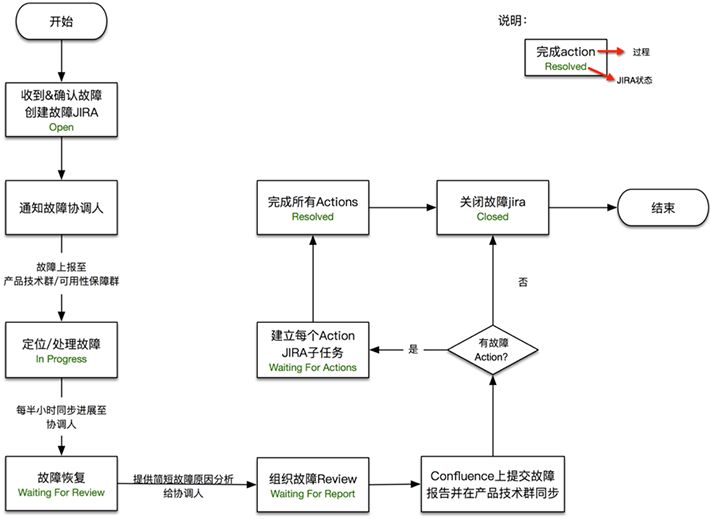 这是有赞的故障管理经验插图1