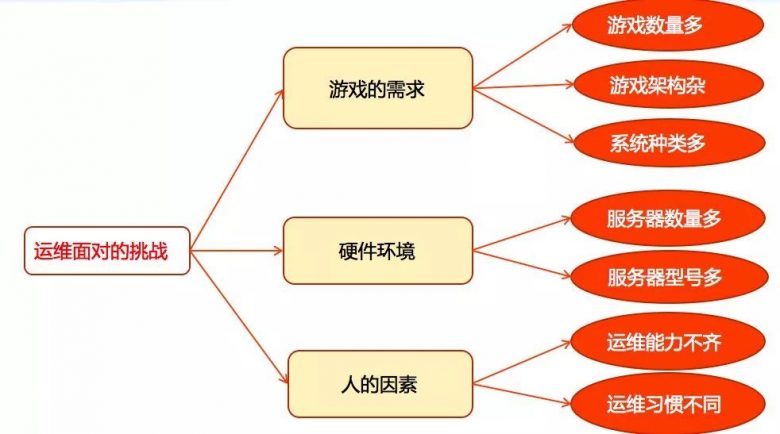 如何从零搭建一个自动化运维体系插图(1)