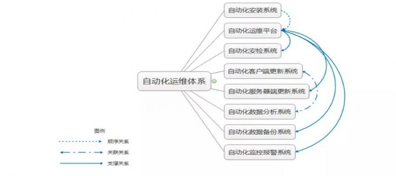 如何从零搭建一个自动化运维体系插图(3)