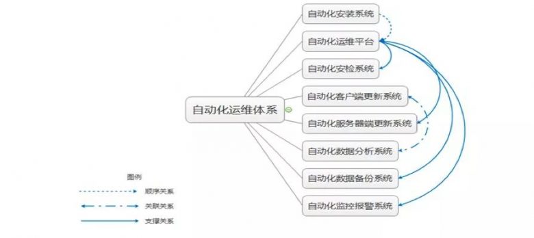 如何从零搭建一个自动化运维体系插图3