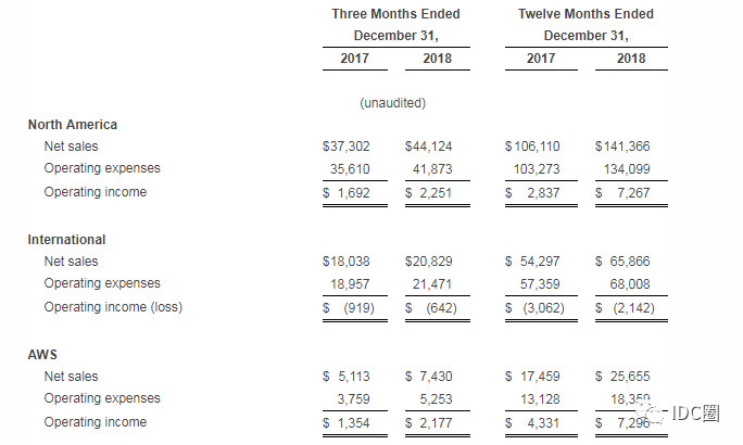 亚马逊发布2018年财报：AWS为亚马逊贡献最多收入插图1